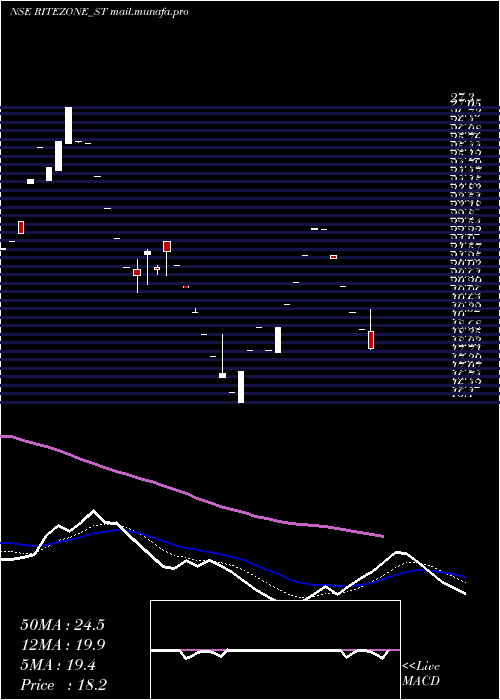  Daily chart RiteZone