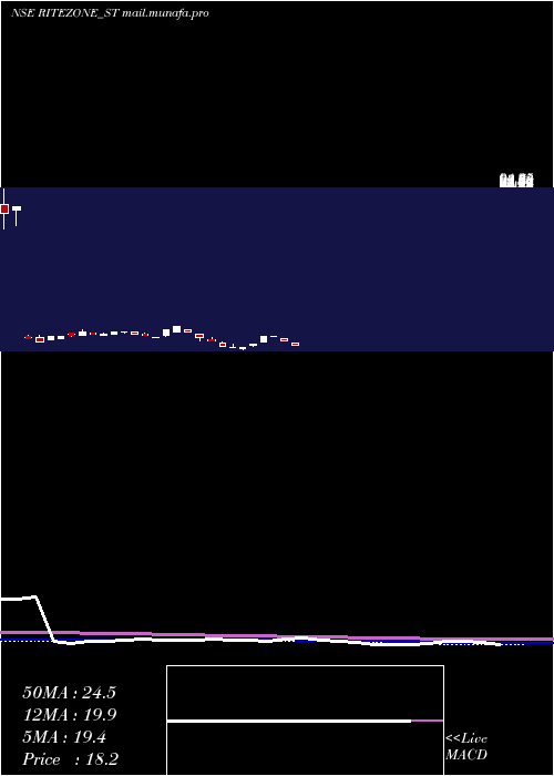  weekly chart RiteZone