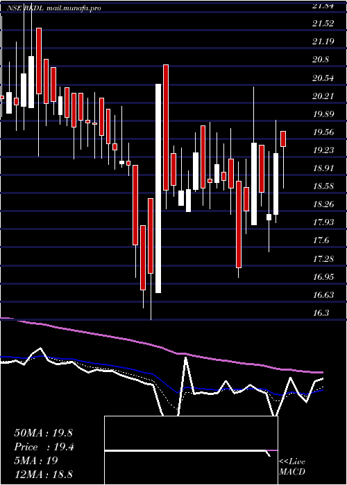  Daily chart RaviKumar