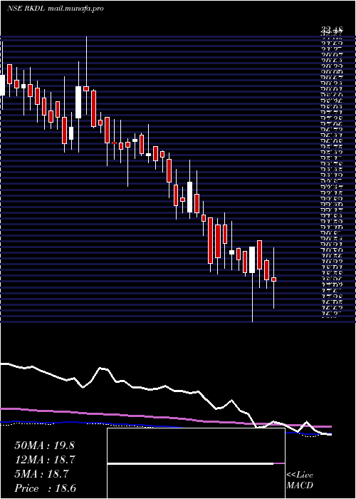  weekly chart RaviKumar