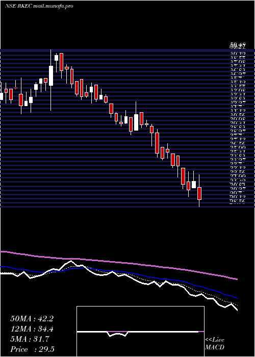  Daily chart RkecProjects