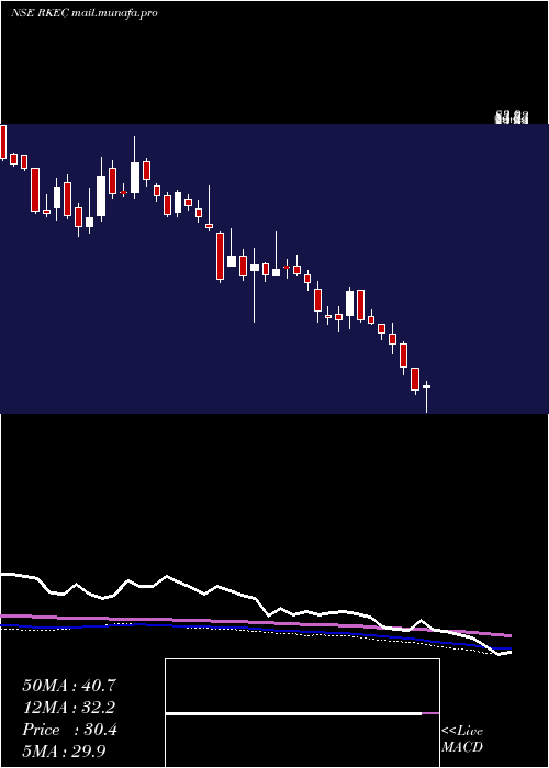  weekly chart RkecProjects