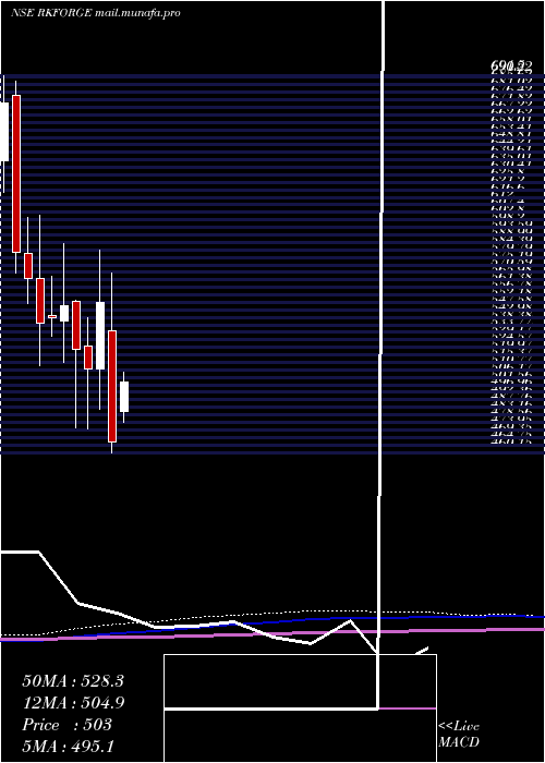  monthly chart RamkrishnaForgings