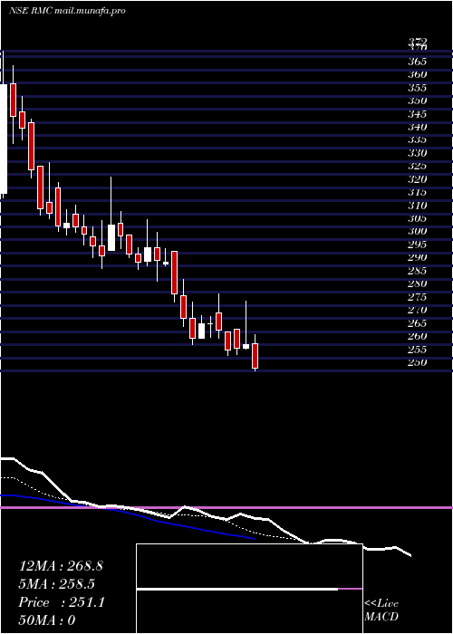  Daily chart RmcSwitchgears