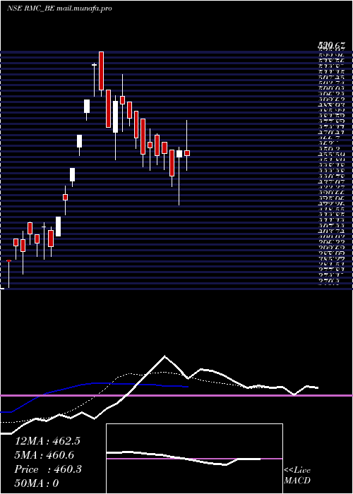  Daily chart RmcSwitchgears