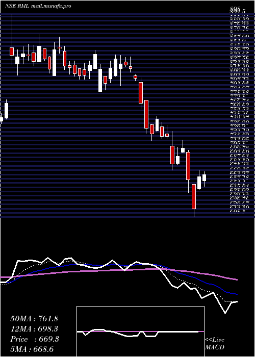  Daily chart RaneMadras