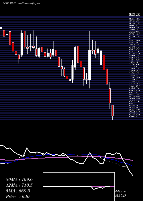  weekly chart RaneMadras