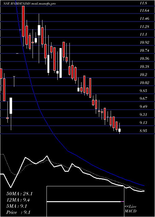  Daily chart RB