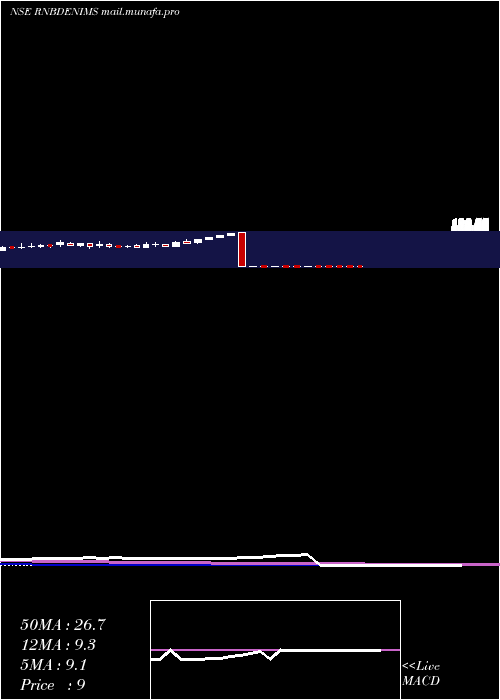  weekly chart RB