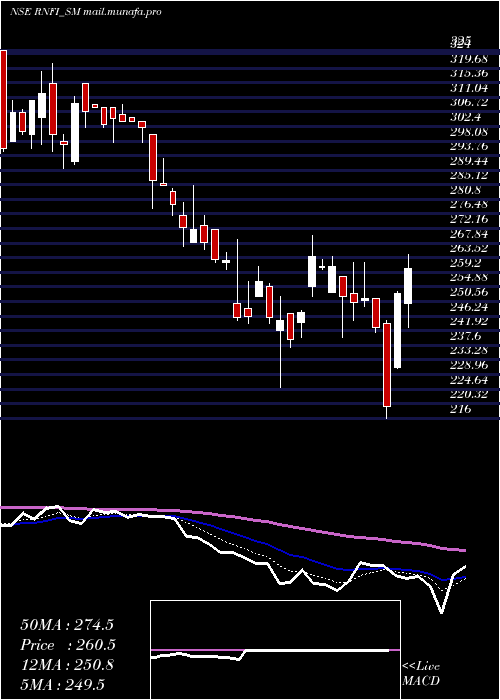  Daily chart RnfiServices