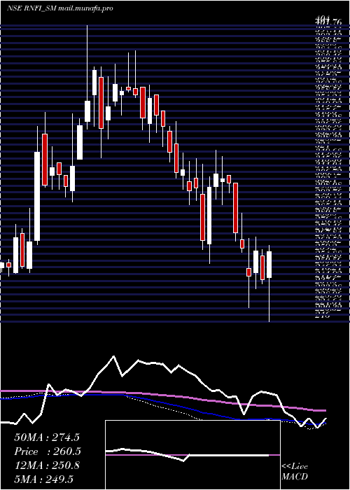  weekly chart RnfiServices