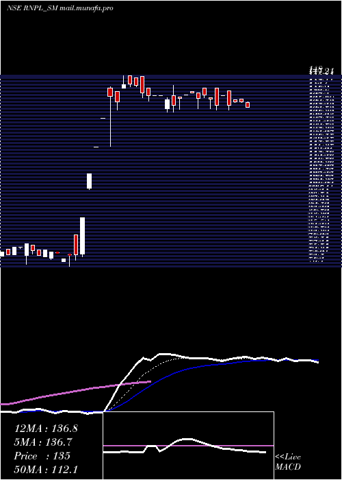 Daily chart RenolPolychem