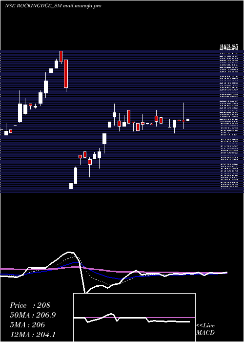  Daily chart RockingdealsCircu