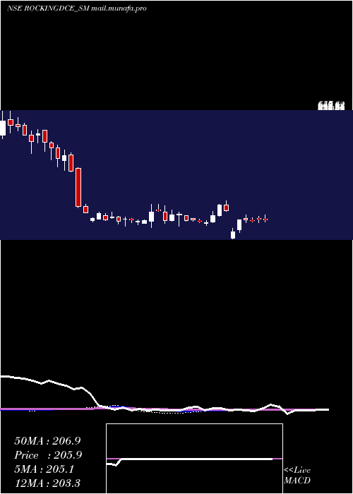  weekly chart RockingdealsCircu