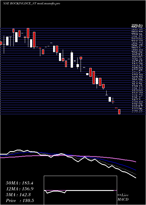  Daily chart RockingdealsCircu