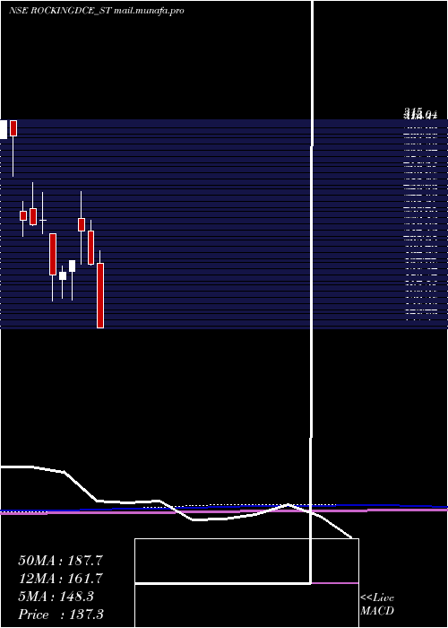  monthly chart RockingdealsCircu