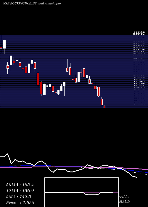  weekly chart RockingdealsCircu