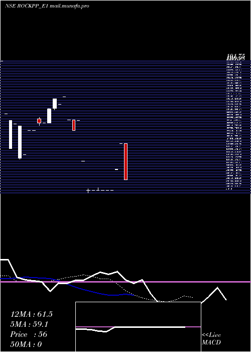  Daily chart RockingdceRs