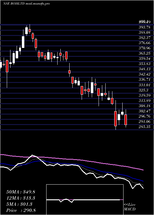  Daily chart RoyalOrchid