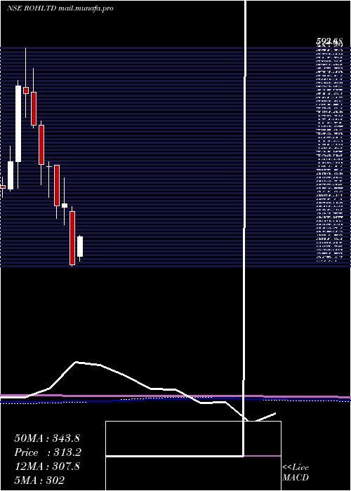  monthly chart RoyalOrchid