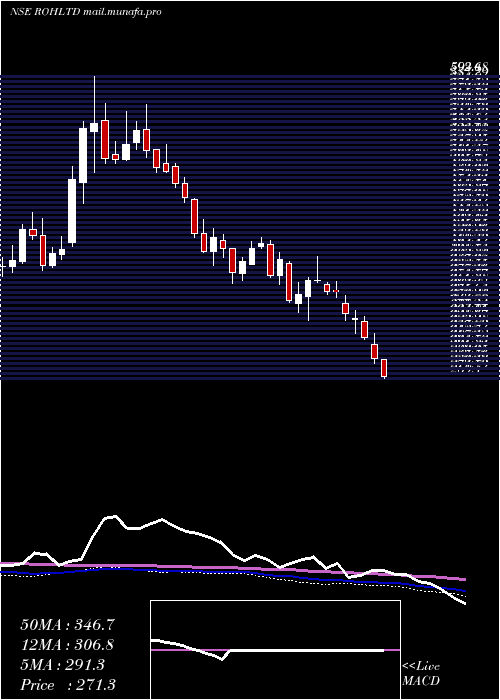  weekly chart RoyalOrchid