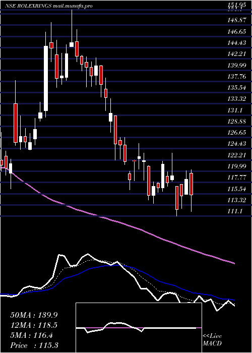  Daily chart RolexRings