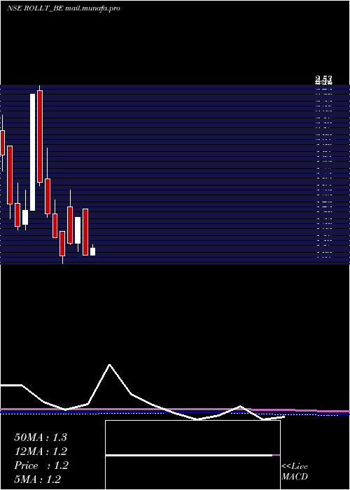  monthly chart Rollatainers