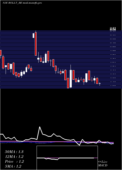  weekly chart Rollatainers