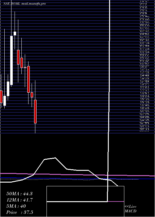  monthly chart RajOil