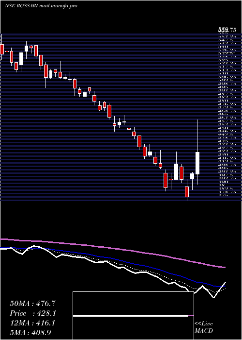  Daily chart RossariBiotech