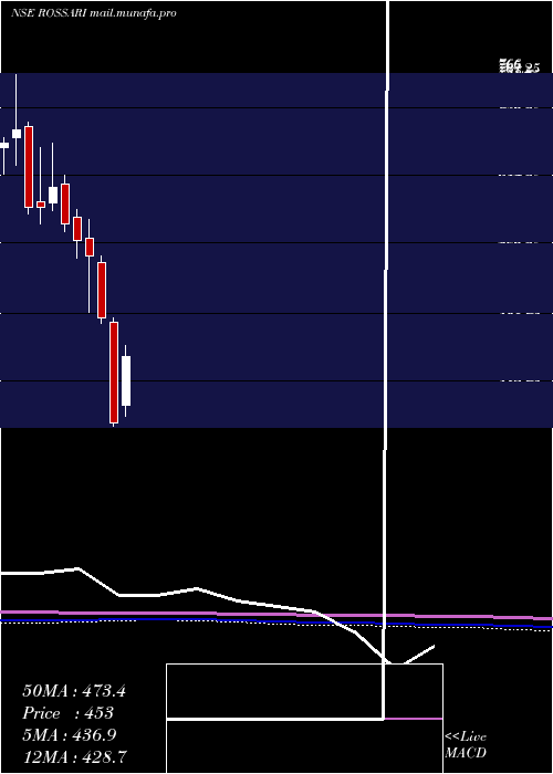  monthly chart RossariBiotech