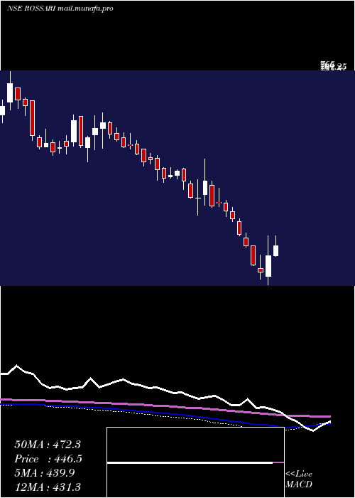  weekly chart RossariBiotech