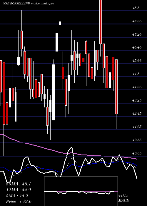  Daily chart RossellIndia