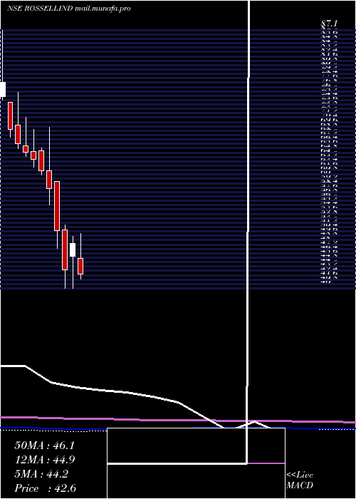  monthly chart RossellIndia