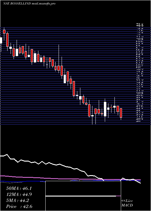  weekly chart RossellIndia