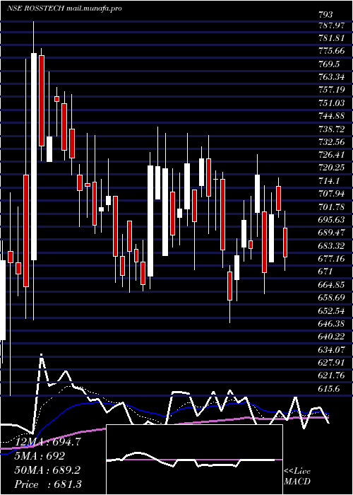  Daily chart RossellTechsys