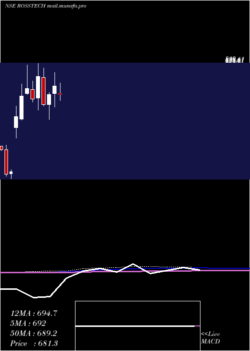  monthly chart RossellTechsys