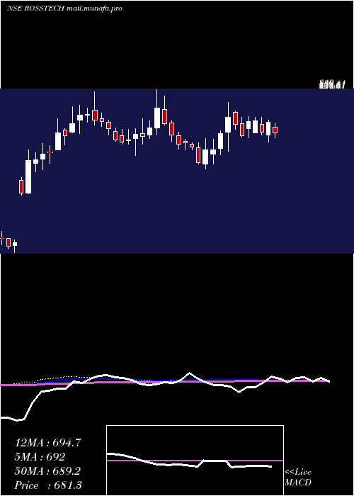  weekly chart RossellTechsys