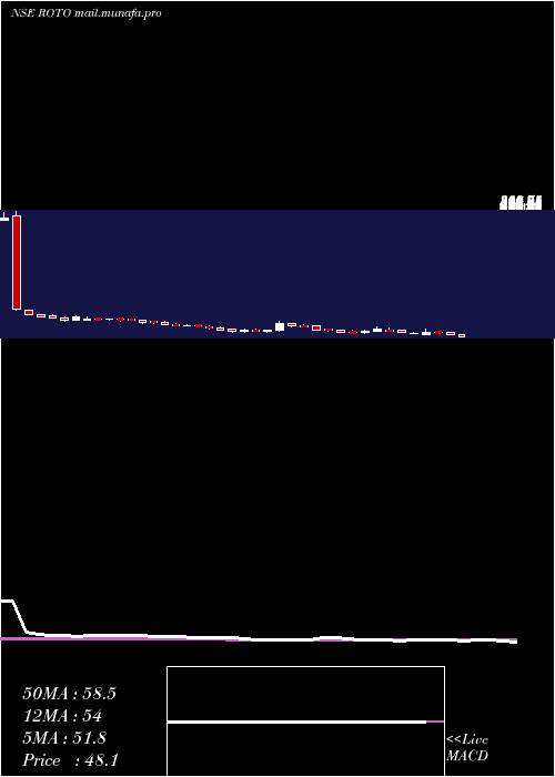  weekly chart RotoPumps