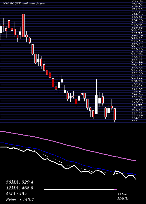  Daily chart RouteMobile