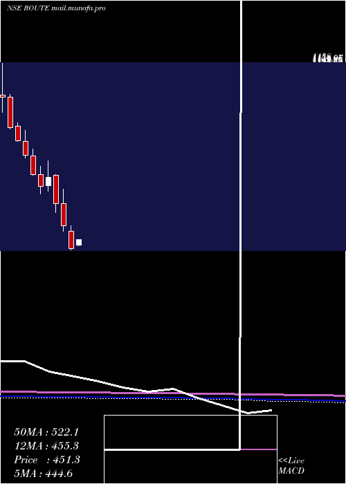  monthly chart RouteMobile