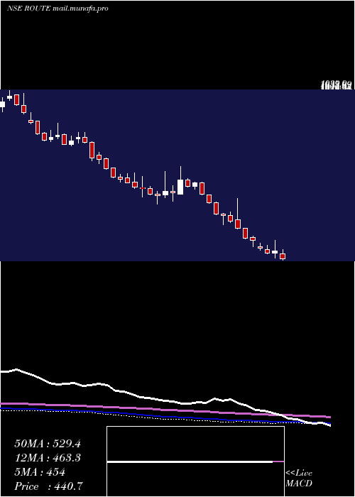  weekly chart RouteMobile