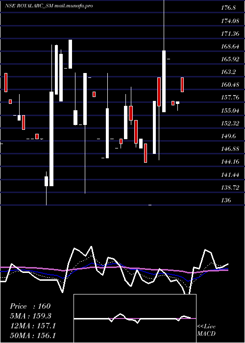  Daily chart RoyalArc