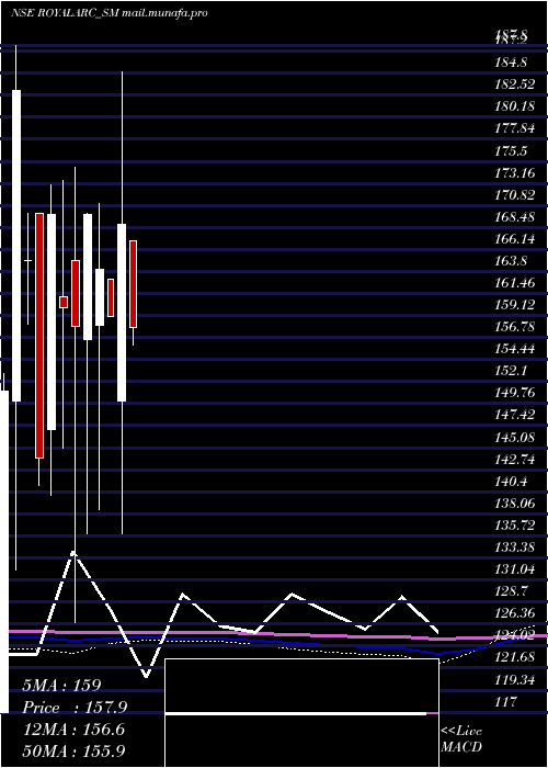  monthly chart RoyalArc
