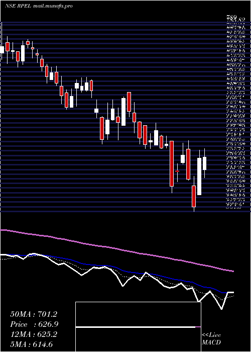  Daily chart RaghavProductivity