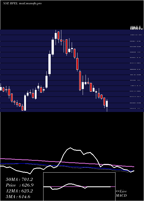  weekly chart RaghavProductivity