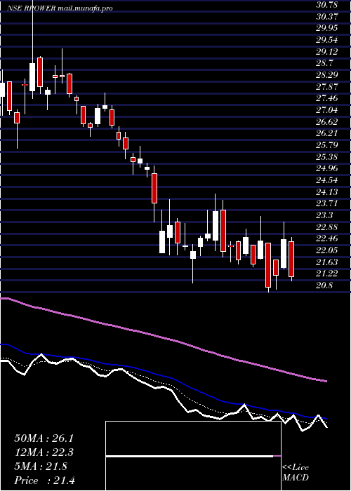  Daily chart ReliancePower