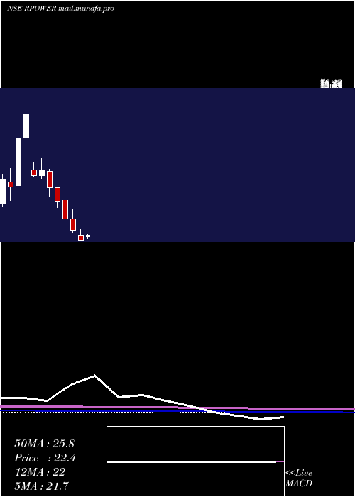  monthly chart ReliancePower