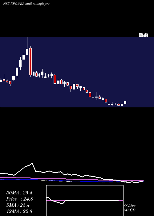  weekly chart ReliancePower