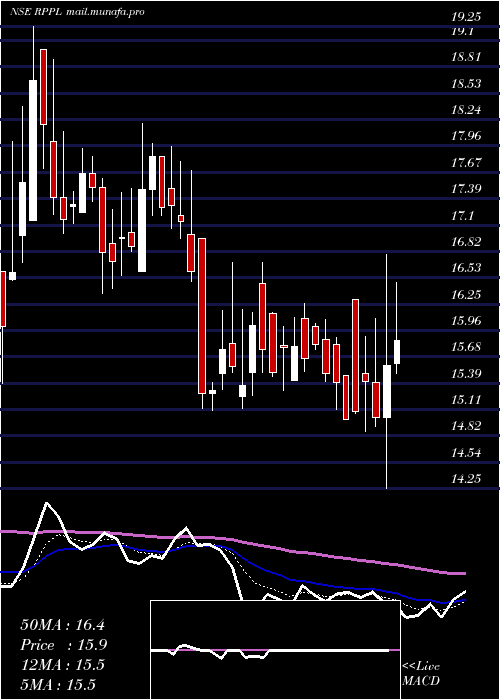  Daily chart RajshreePolypack